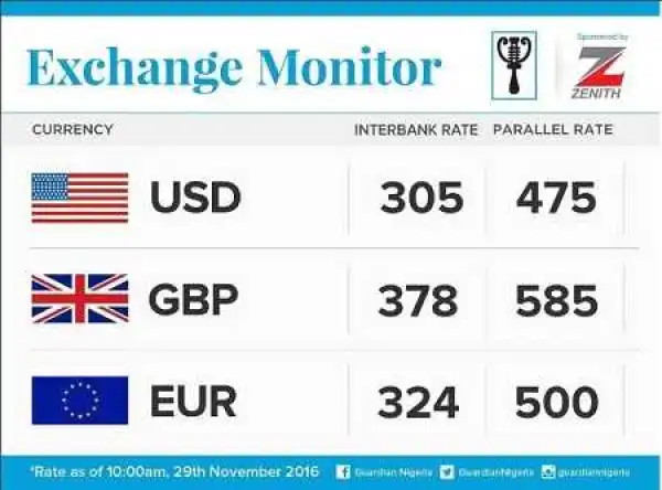 See the Value of the Naira at the Black Market Today